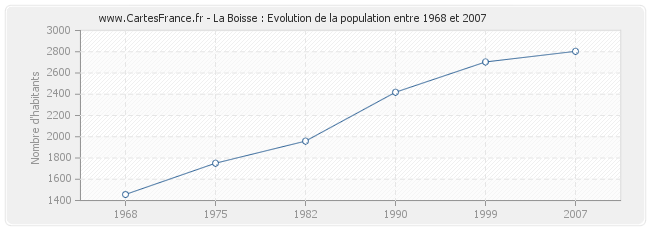 Population La Boisse